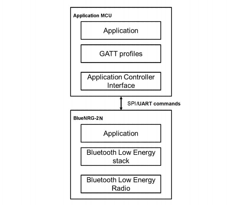 Block Diagram - STMicroelectronics BlueNRG-2N BLE Wireless Network Coprocessors